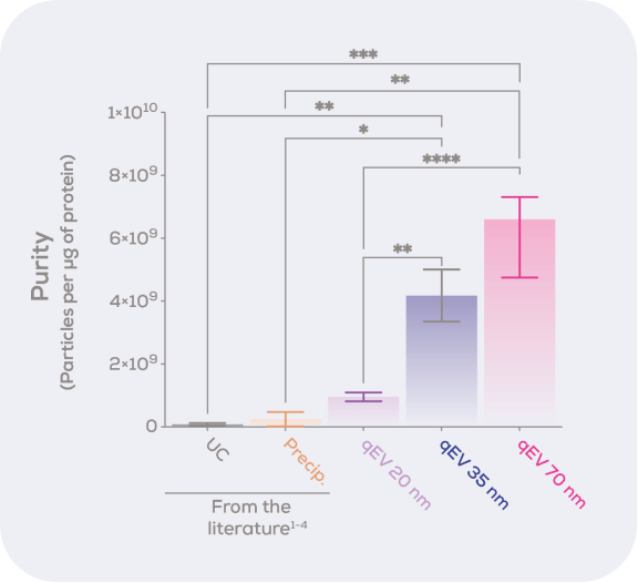qEV Isolation Overview