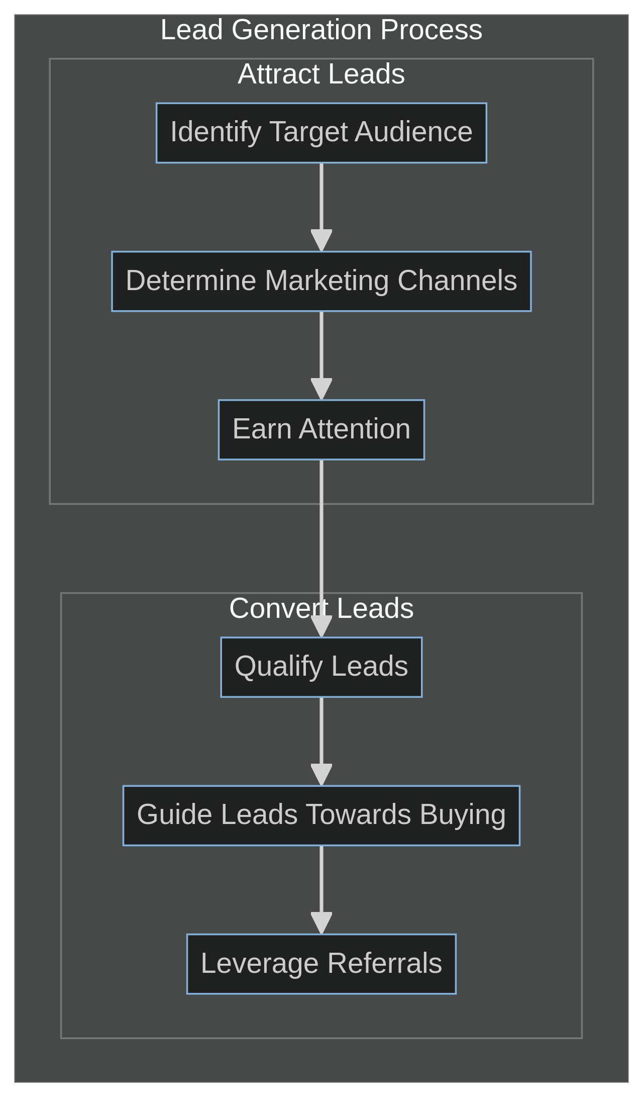 The Ultimate Guide to Lead Generation Marketing: Strategies for ...