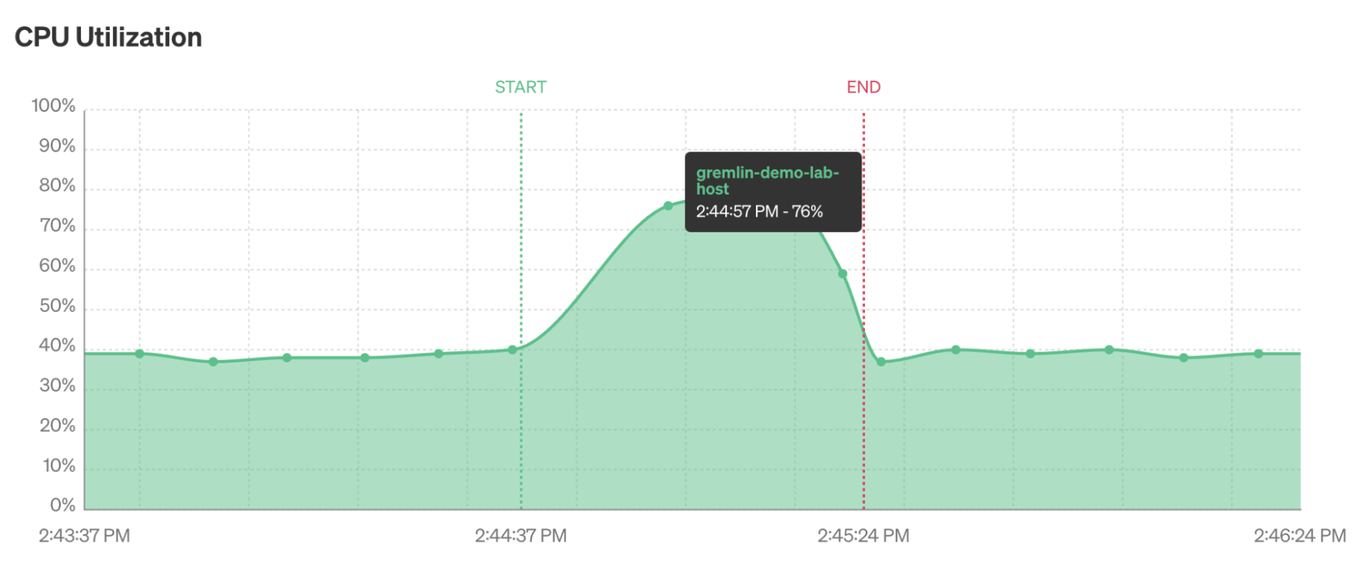 Gremlin chart showing CPU metrics during an attack