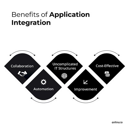 Why application integration is important in Business?