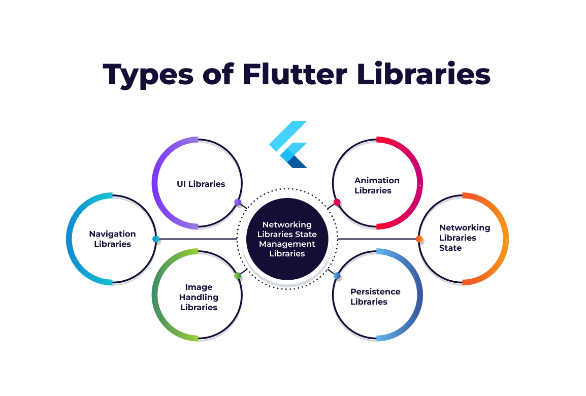 Types of Flutter Libraries