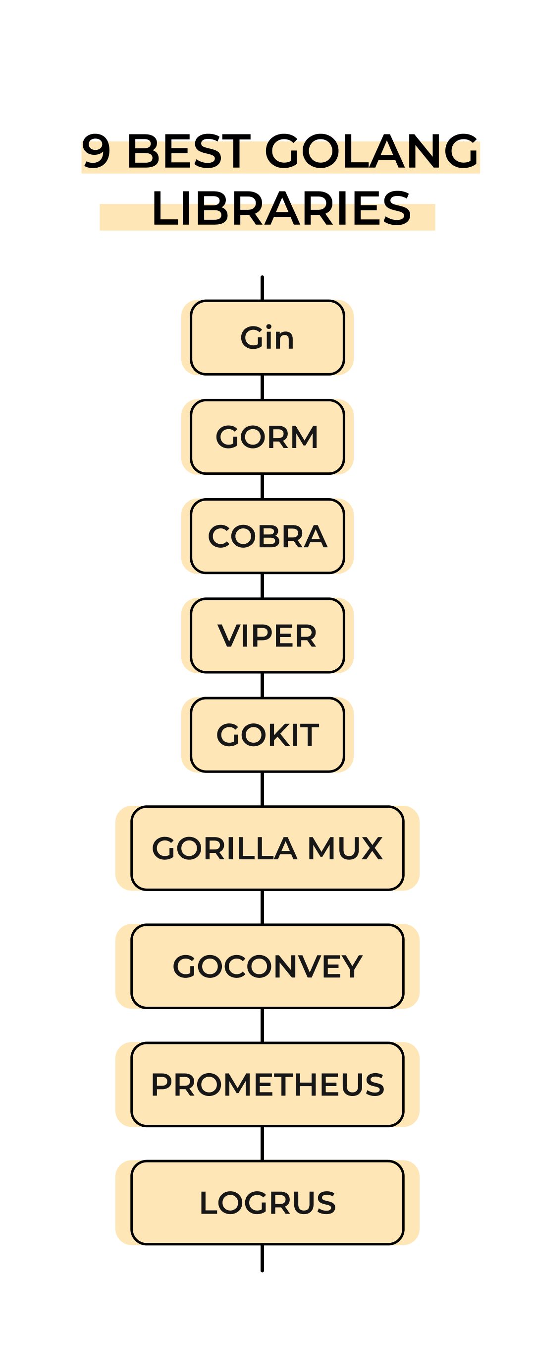 GoLang Libraries: The best ones in 2024!