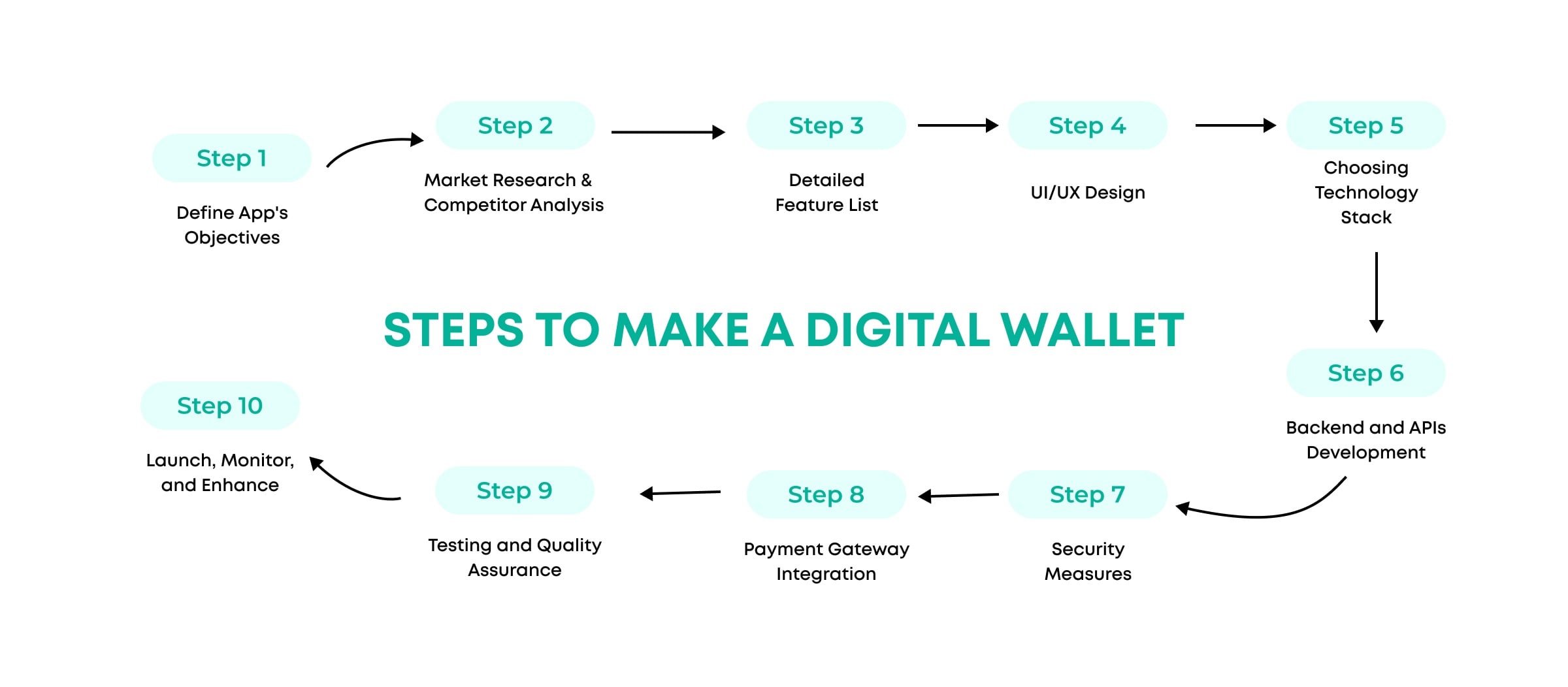 The Rise of Cashless: A Deep Dive into Digital Wallet App Development