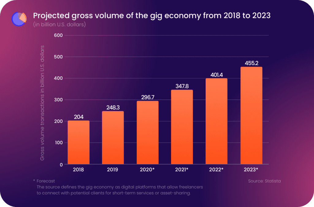 Gig Economy Workforce Trend Spikes