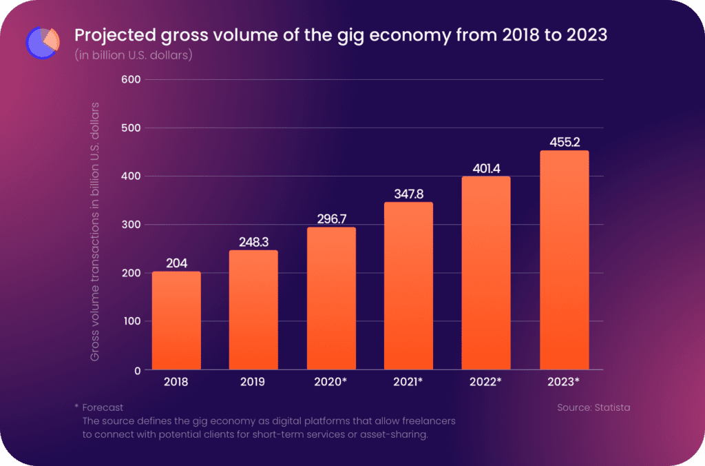 Gig economy: projected gross volume growth