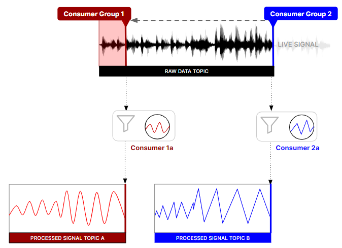 How data will flow through our simple streaming architecture