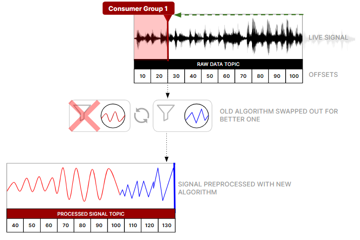 How data will flow through our simple streaming architecture