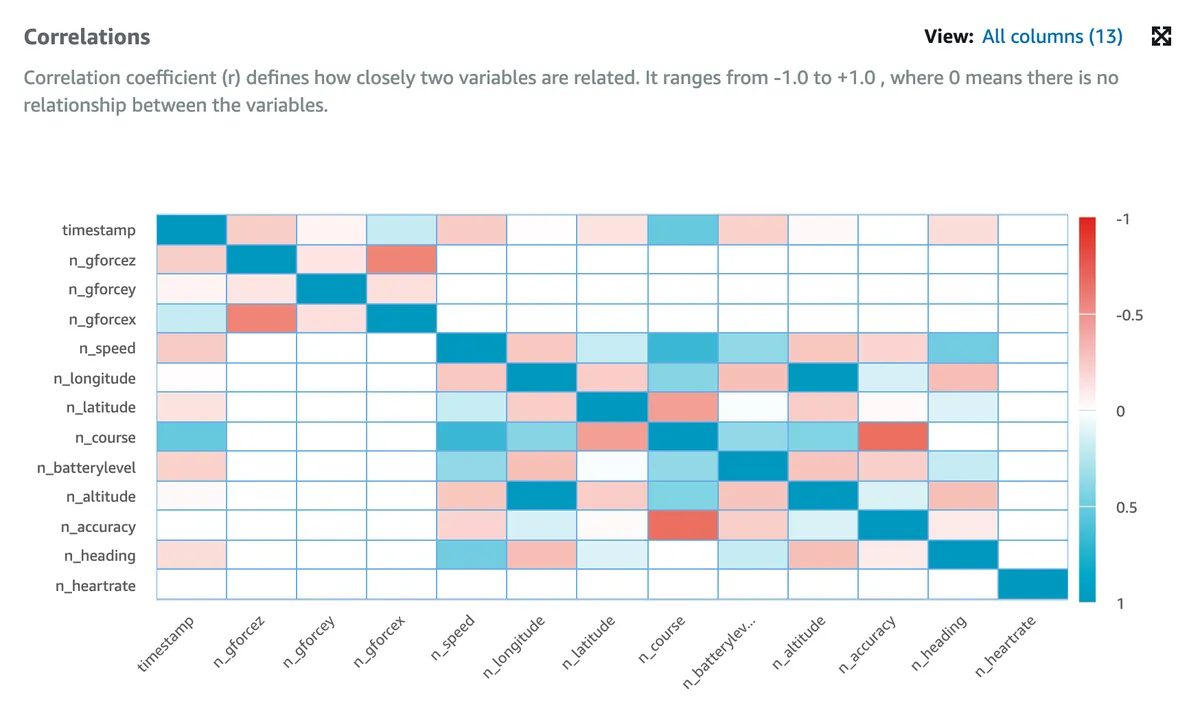 A visualization of data relationships in AWS Glue DataBrew.