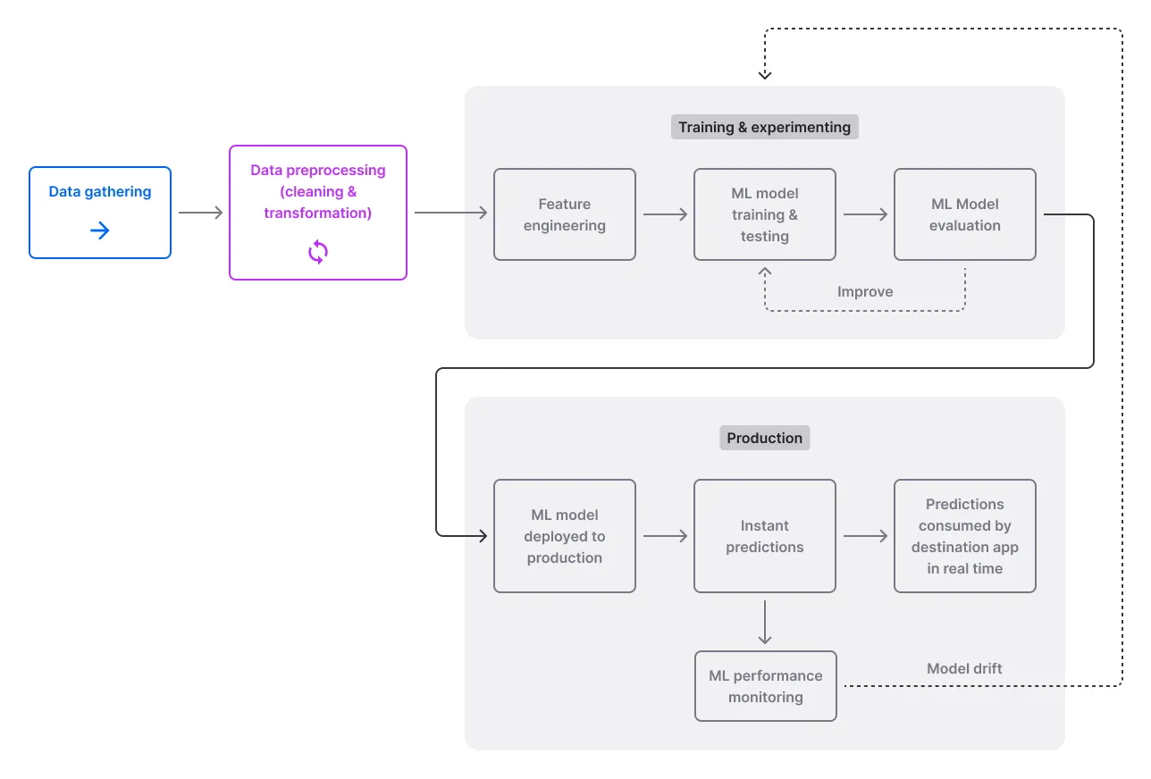The fundamentals of real-time machine learning
