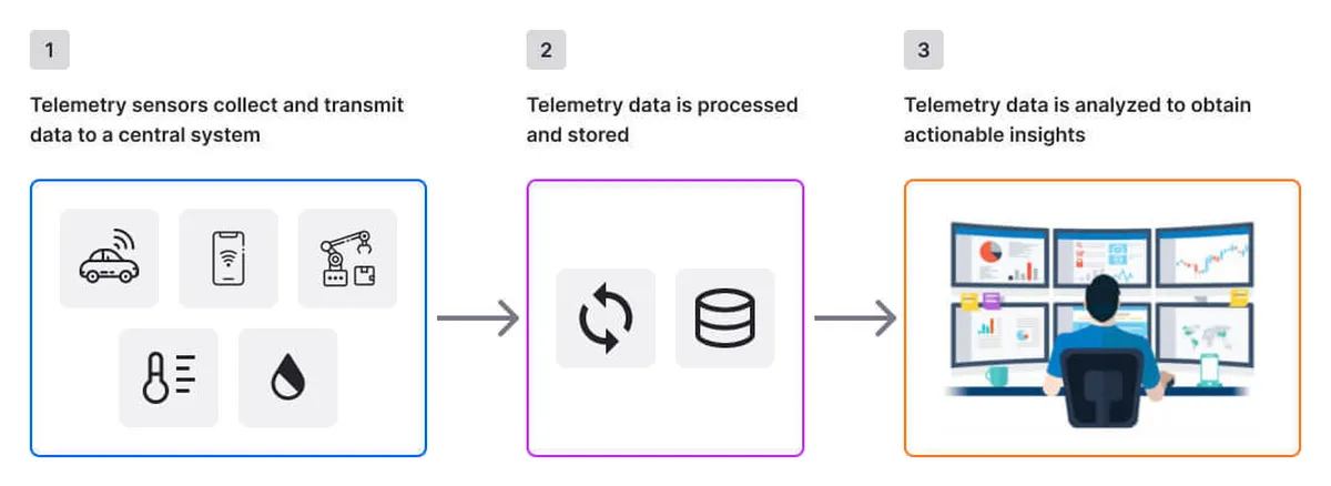 The main steps involved in managing telemetry data.