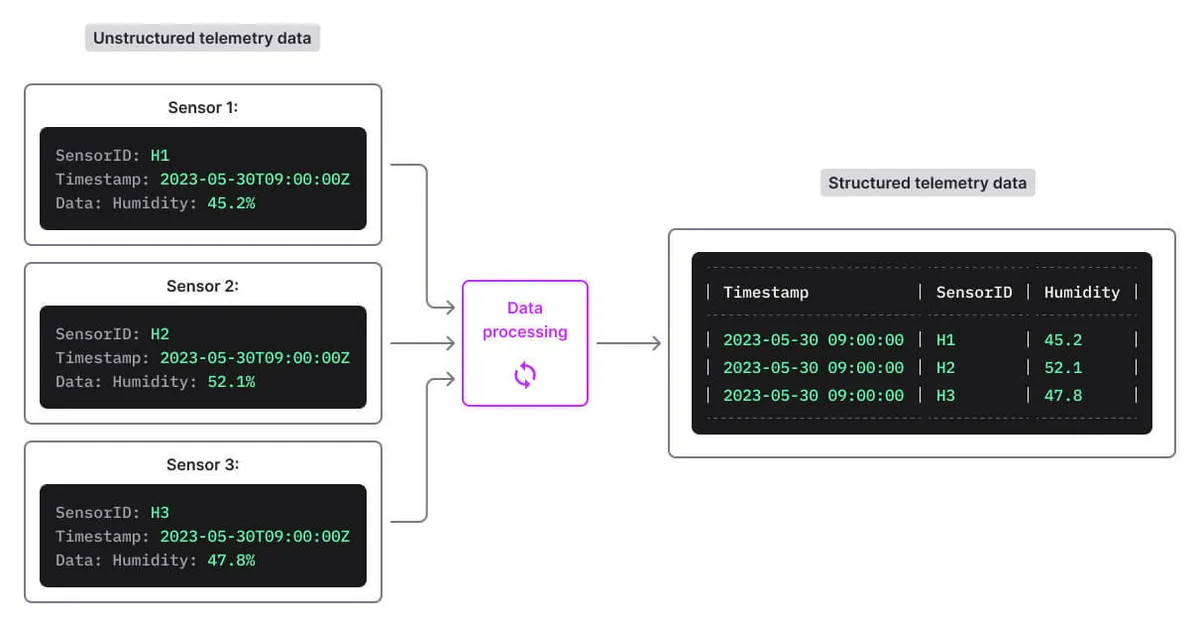 Unstructured telemetry data scheme.