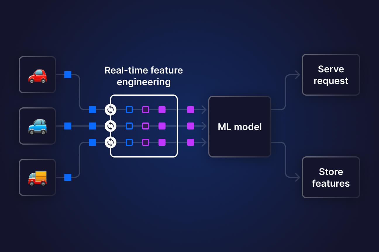 What is real-time featuring engineering?