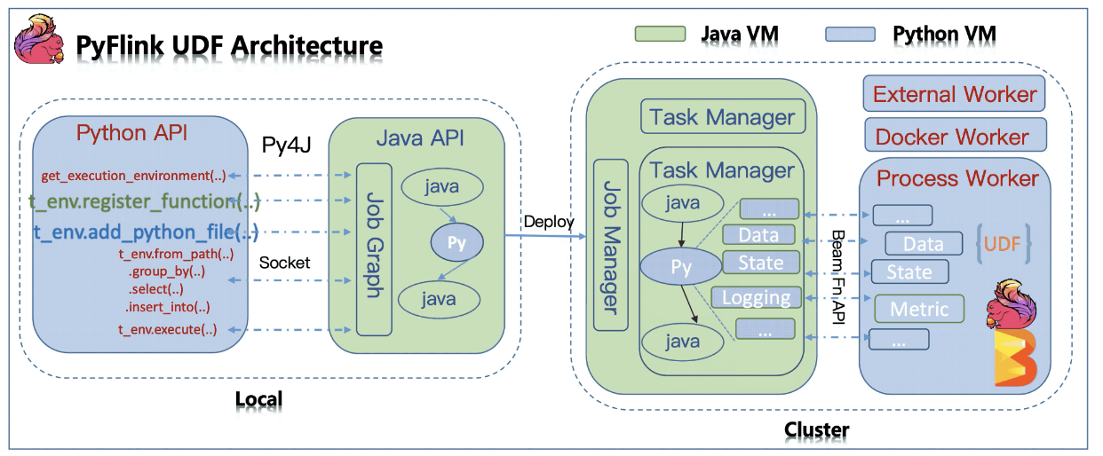 PyFlink UDF architecture diagram