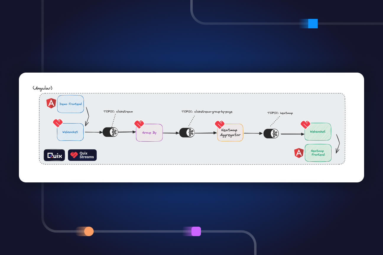 A data streaming pipeline for creating a heat map. There is an Angular logo next to both frontend applications