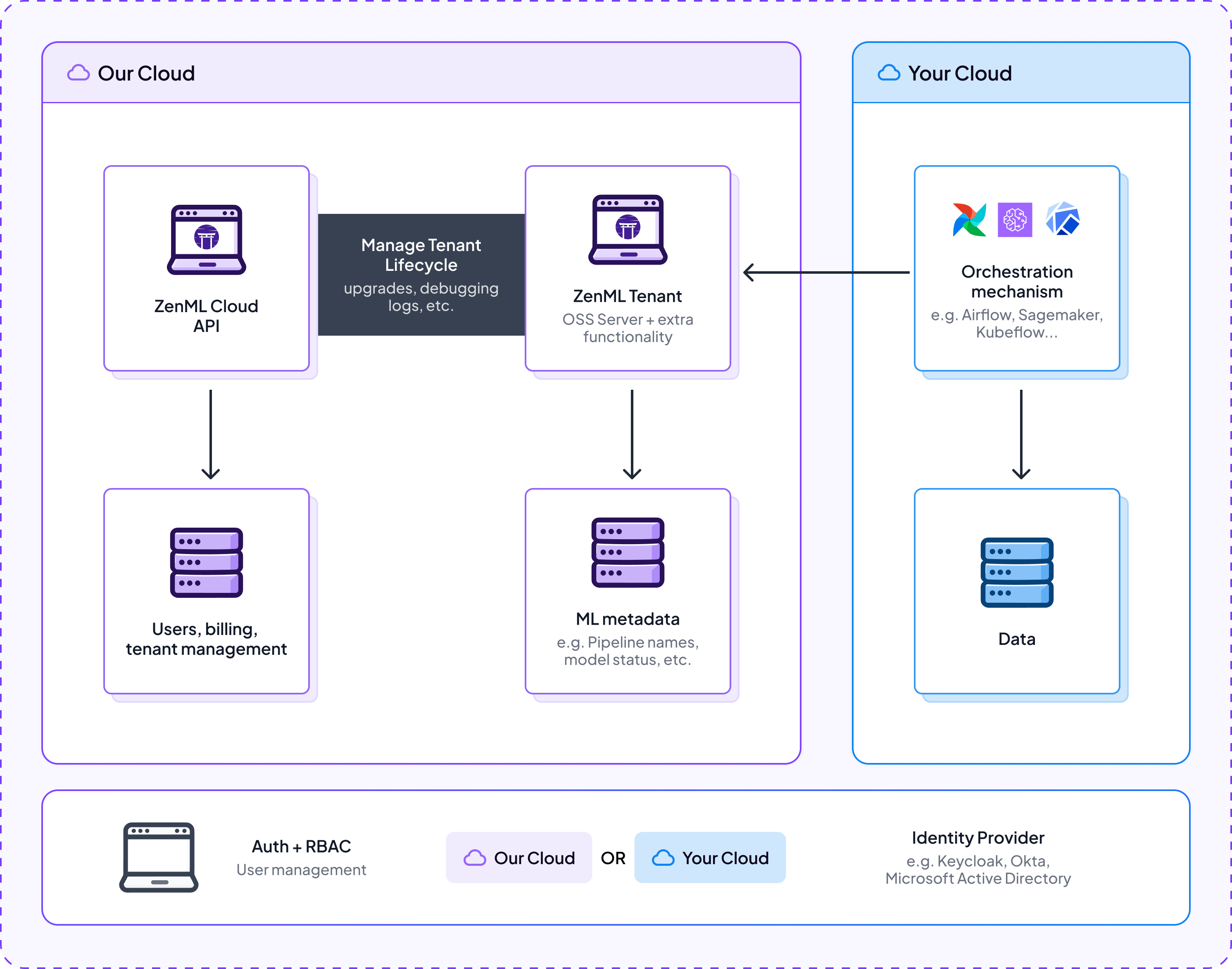 Cloud architecture