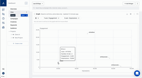 10 Data Visualization Dashboard Examples to Impress your Clients