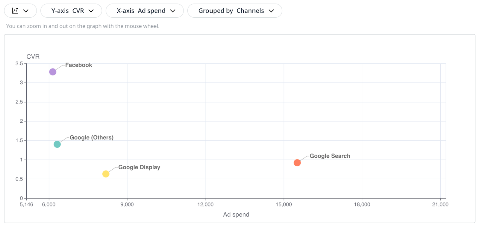 The scatter plot function in Adriel’s data visualization dashboard – Adriel