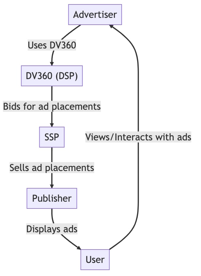 DV360