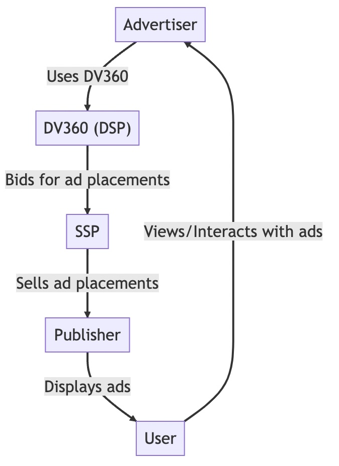 Flowchart showing the role of DV360 as a Demand-Side Platform (DSP) – Adriel