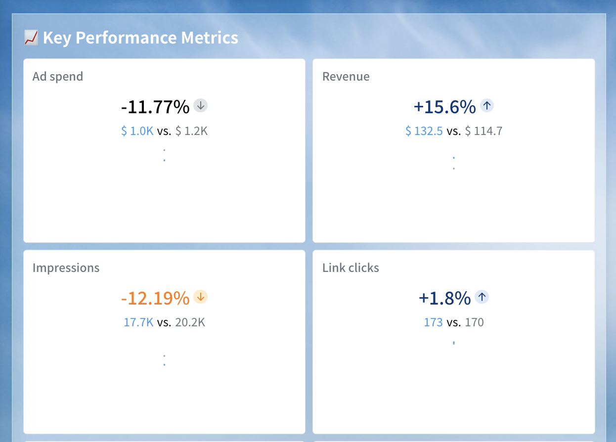 Single metric widget showing key performance metrics - Adriel