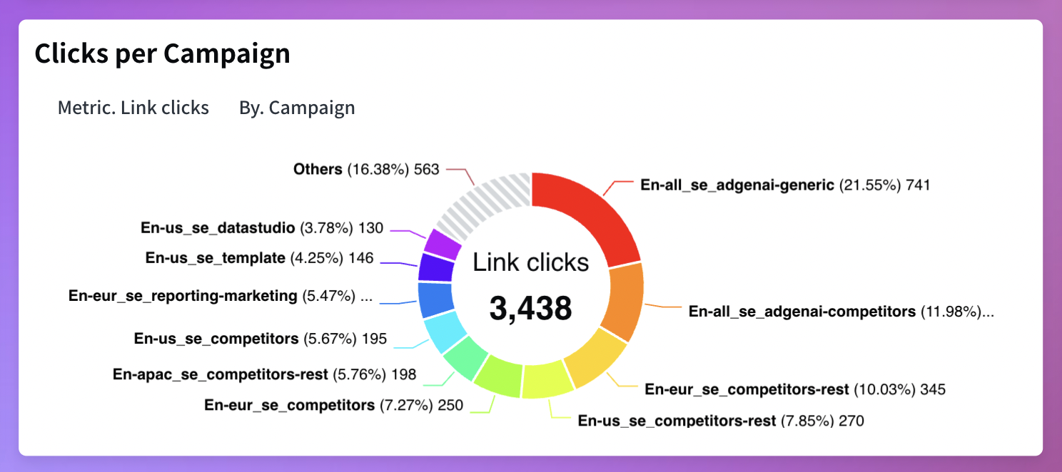 10 Data Visualization Dashboard Examples to Impress your Clients