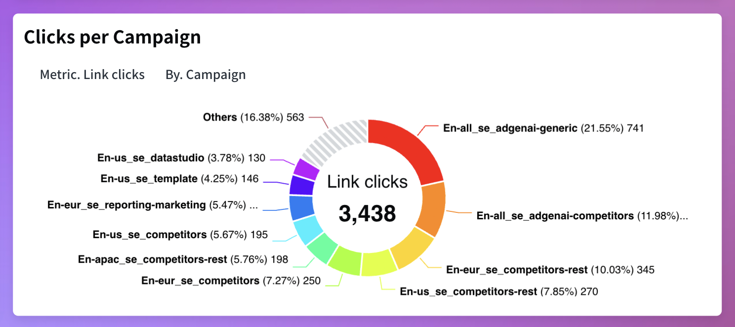 Pie chart showing distribution of metric per campaign - Adriel