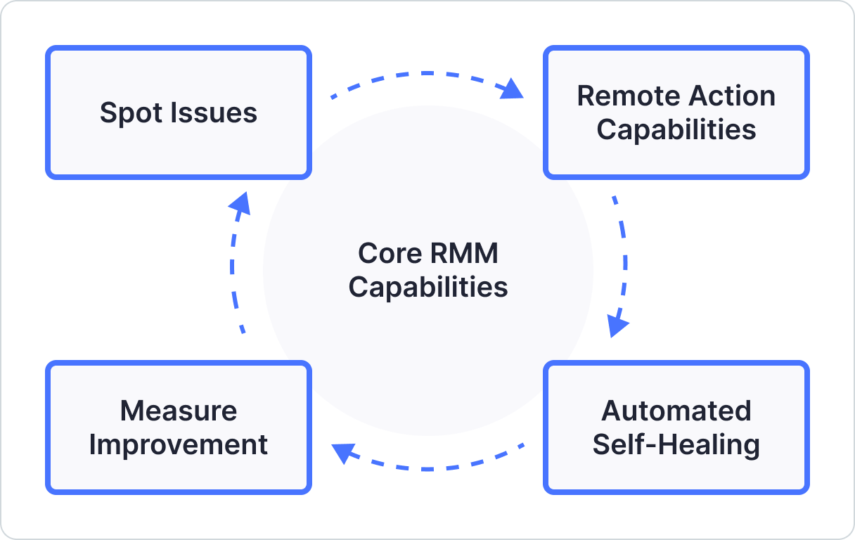 Maximizing Uptime with RMM: Key Features Impacting Software Pricing ...