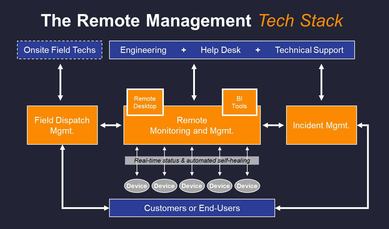 Top Remote Management Software Tools in 2024: Enhance Your Operations ...