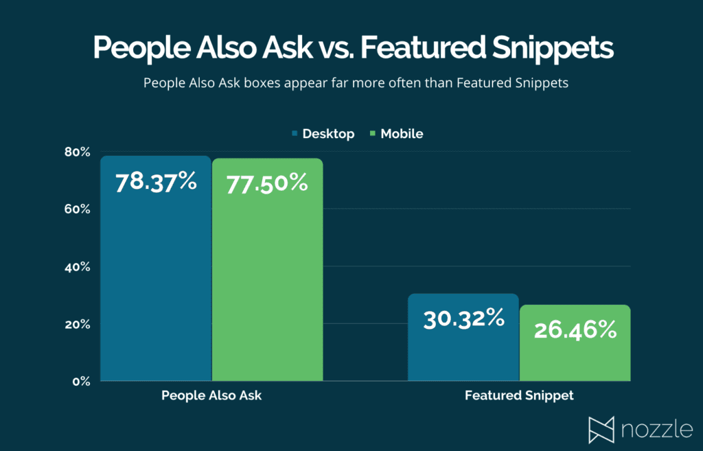 A study on PAA and Featured Snippet Frequency | Source: Nozzle