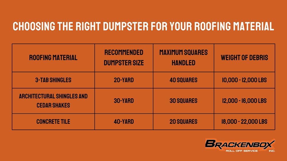 Choosing the Right Dumpster for Your Roofing Material