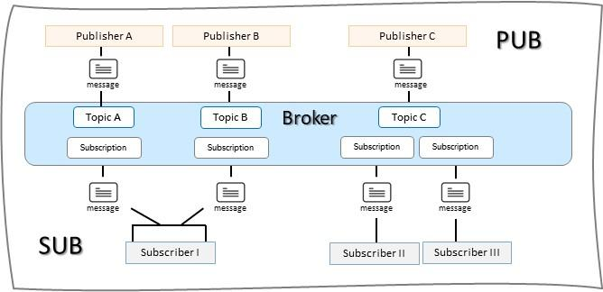 How Kafka and the Pub/Sub Model Fits into Event Driven Architectures
