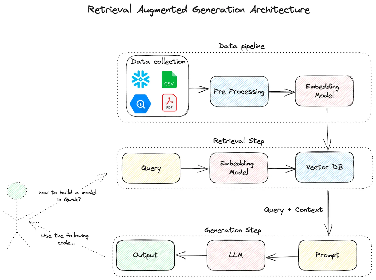 Retrieval Augmented Generation Architecture