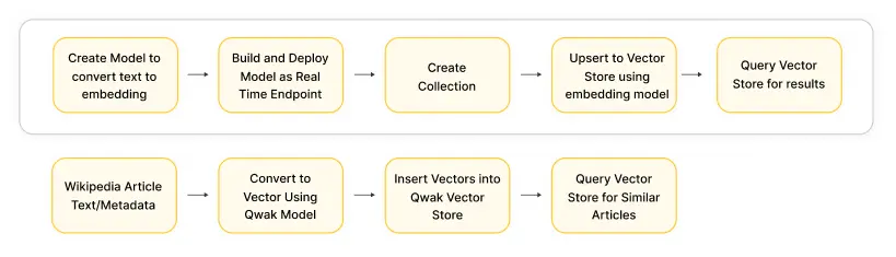 Retrieval Augmented Generation Architecture