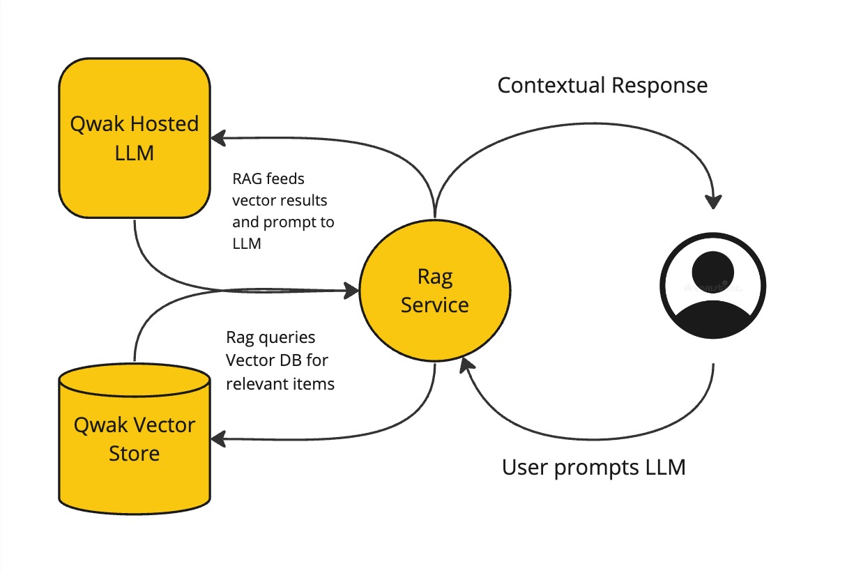 Diagram describing the components of a RAG service