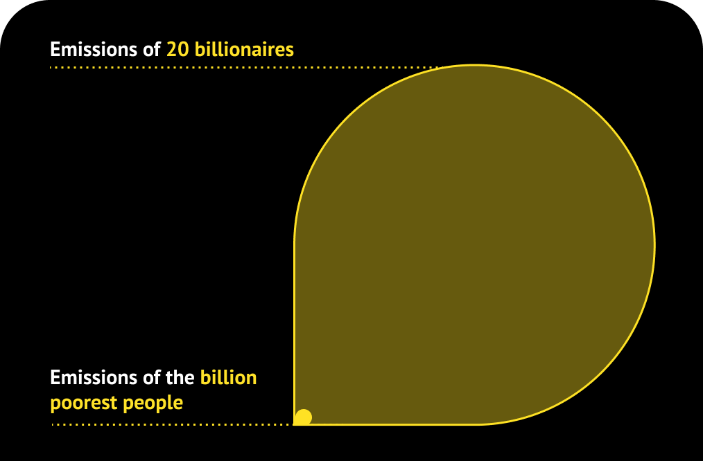 Climate Injustice Graphs Climate Inequality.