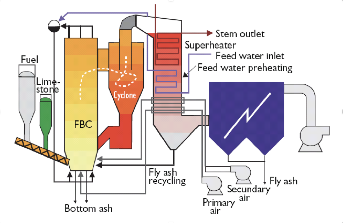 Design & Operation of Circulating Fluidized Bed Boilers (CFB)