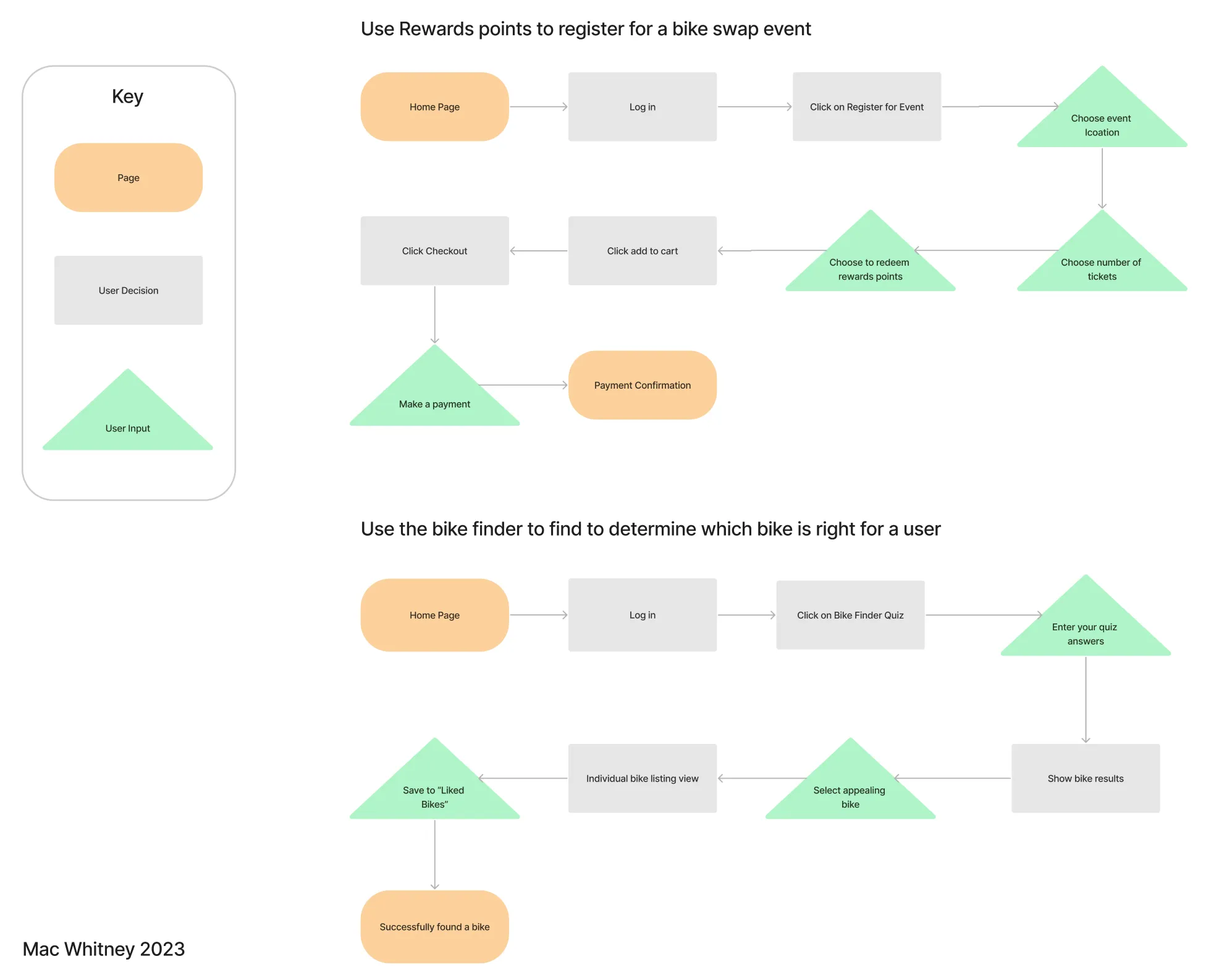 Bike Swap user task flow showing journey.