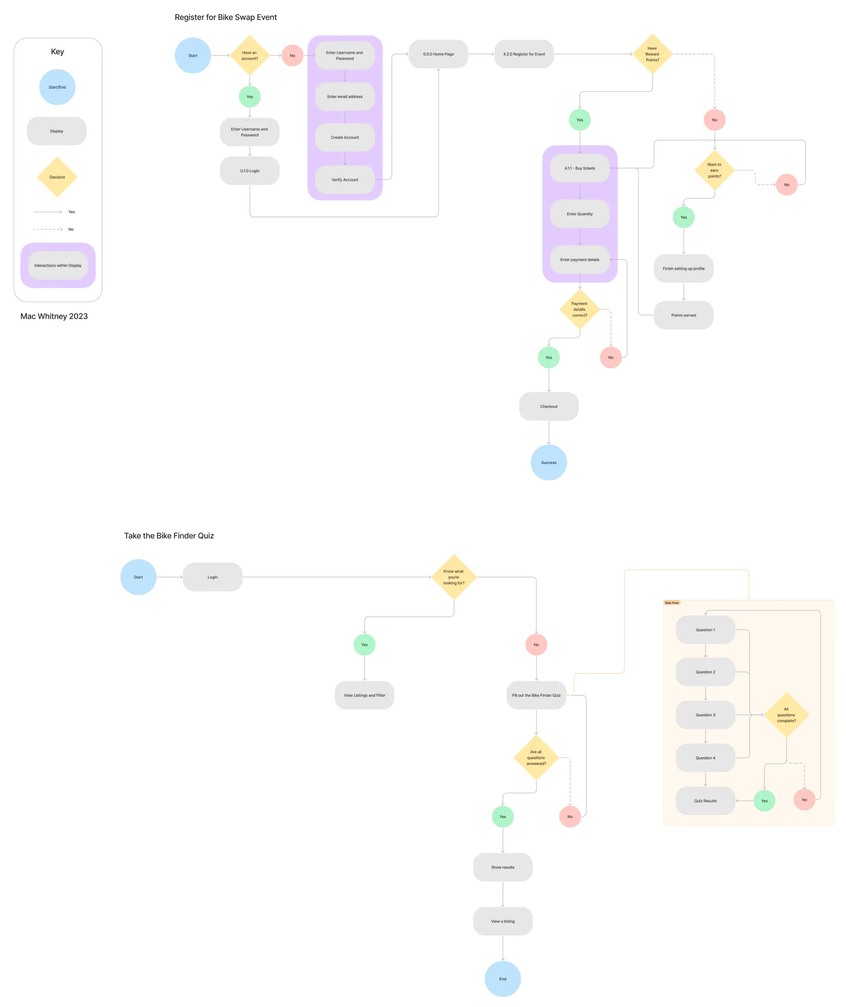 Bike Swap user flow showing user decision making.