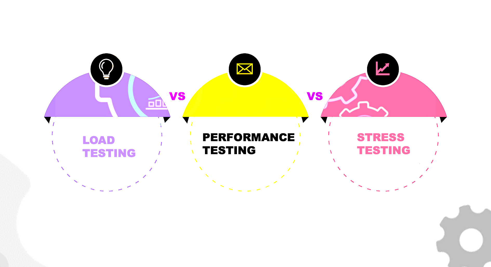 Performance Testing vs Stress Testing vs Load Testing