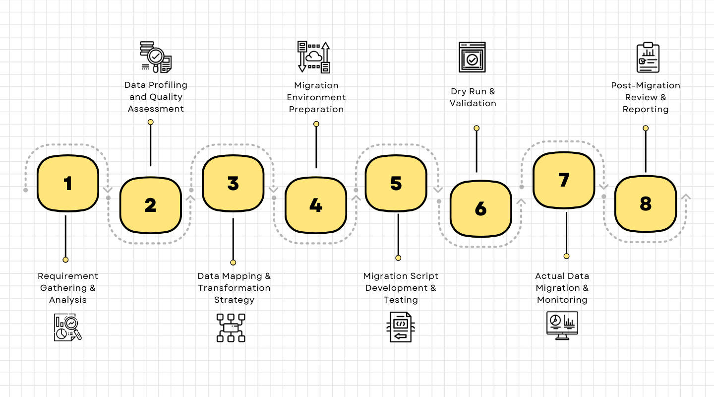 MSD 365 Data Migration Testing