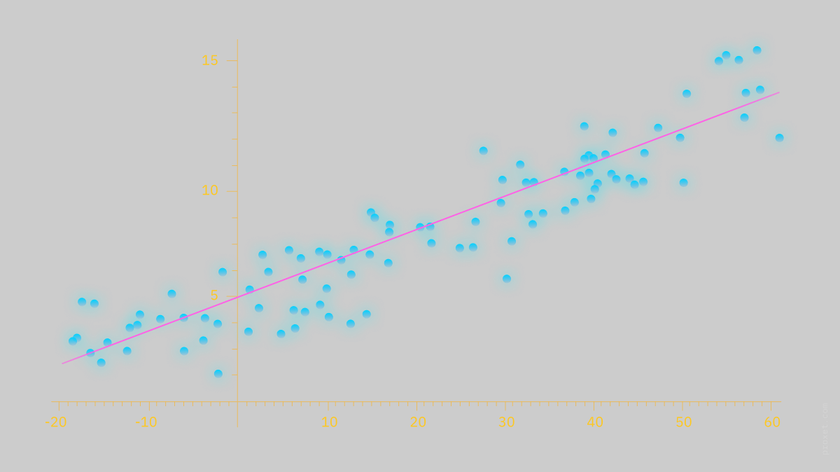 Image by Proxet, Simple linear regression