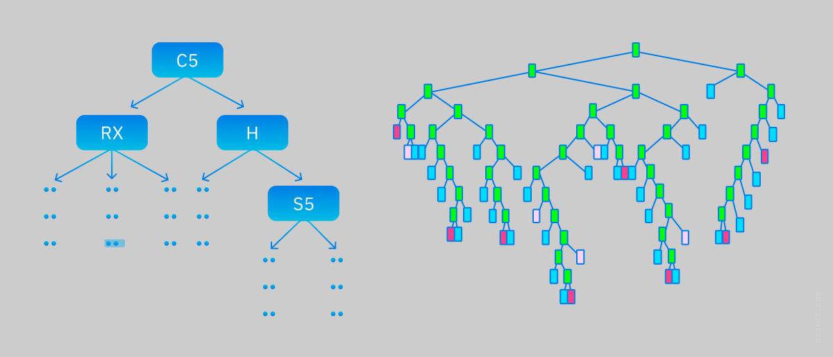 Image by Proxet, Output of Unpruned ID3 decision tree