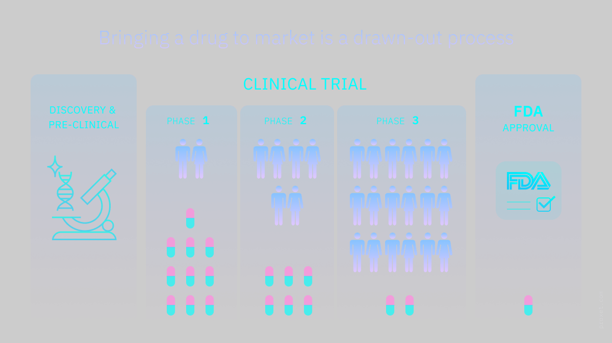 Image by Proxet, Bringing a drug to market is a drawn-out process