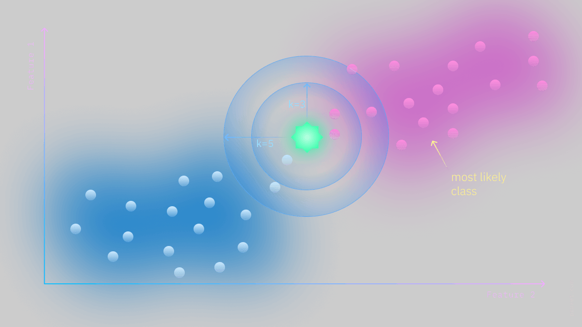 Image by Proxet, A typical example of a KNN classification for a two class problem (i.e. the "pink" and the "blue" circles) when the K parameter is set to "3" and "5". The green star represents a unseen sample point.