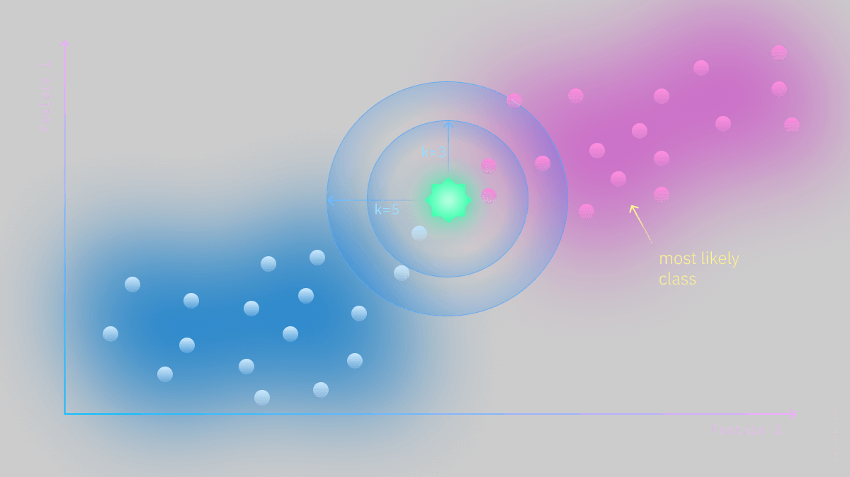 Image by Proxet, A typical example of a KNN classification for a two class problem (i.e. the "pink" and the "blue" circles) when the K parameter is set to "3" and "5". The green star represents a unseen sample point. 