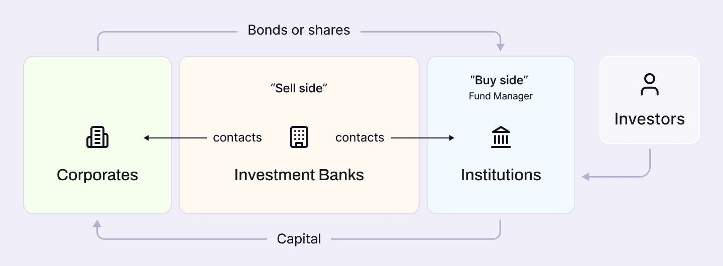 How Investment Banking Works