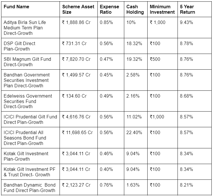 10 Best SIP Plan for 5 years to invest in 2024