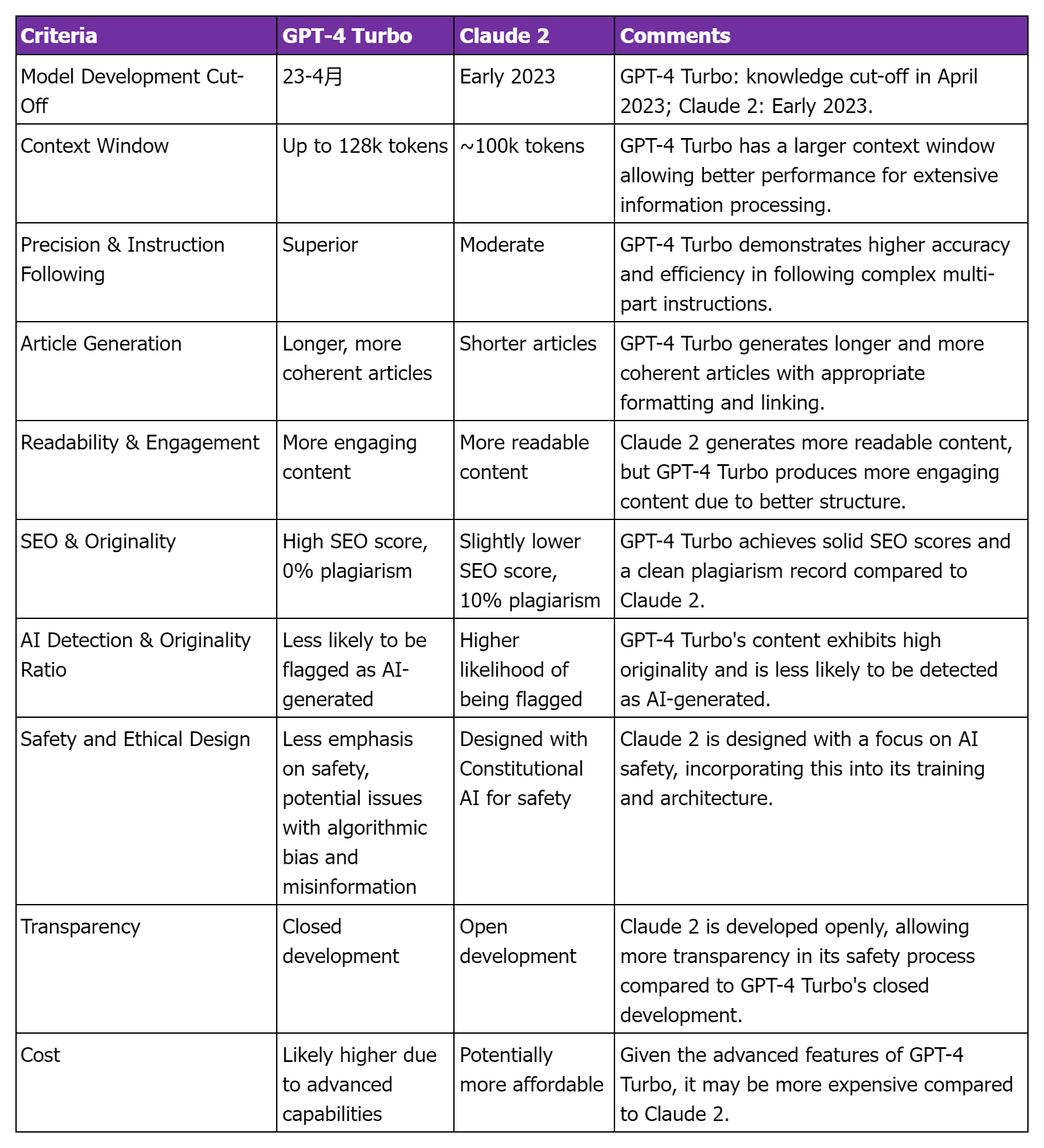 Ai Content Creation Gpt 4 Turbo Vs Claude 2 Comparison Ai Content Creation Gpt 4 Turbo Vs Claude 2 Comparison