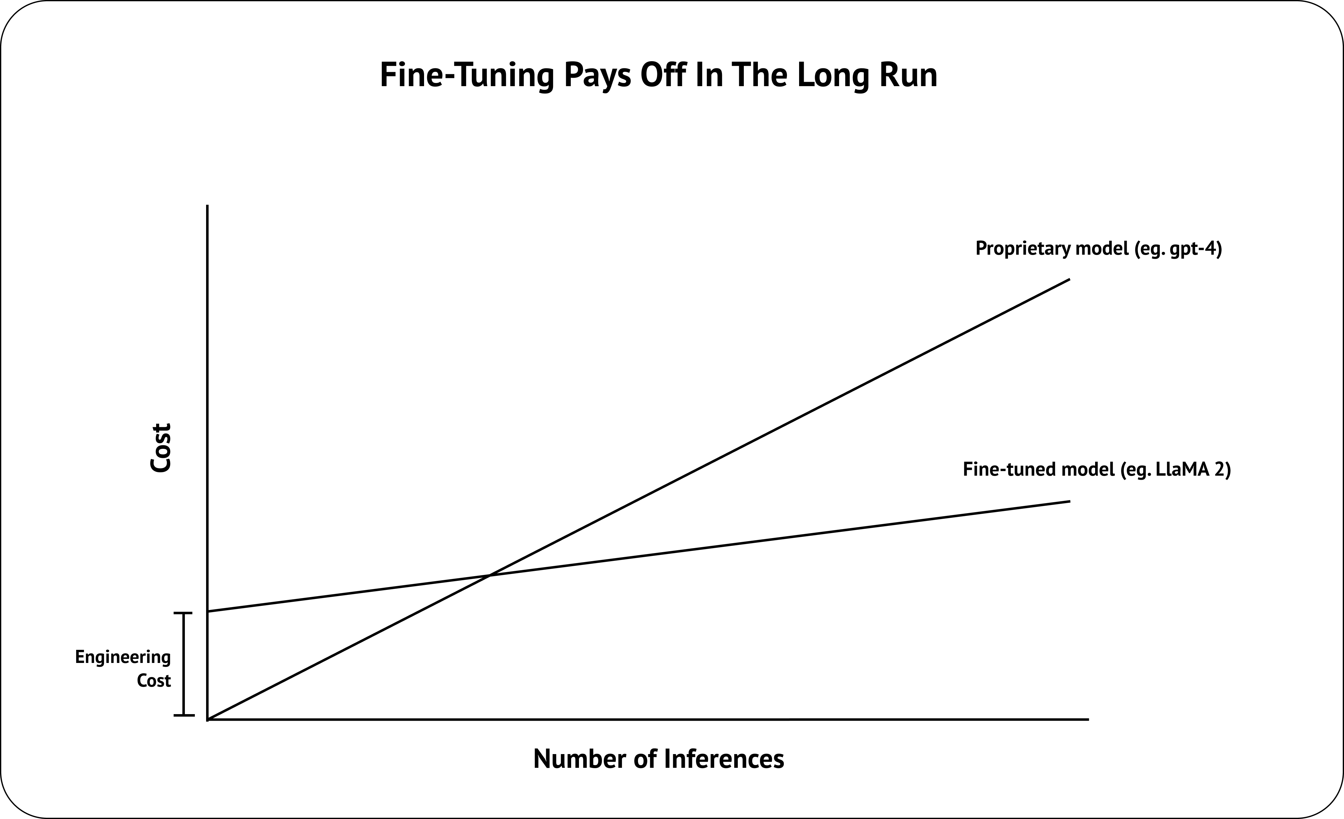 The Ultimate Guide to Fine-Tune LLaMA 2, With LLM Evaluations - Confident AI