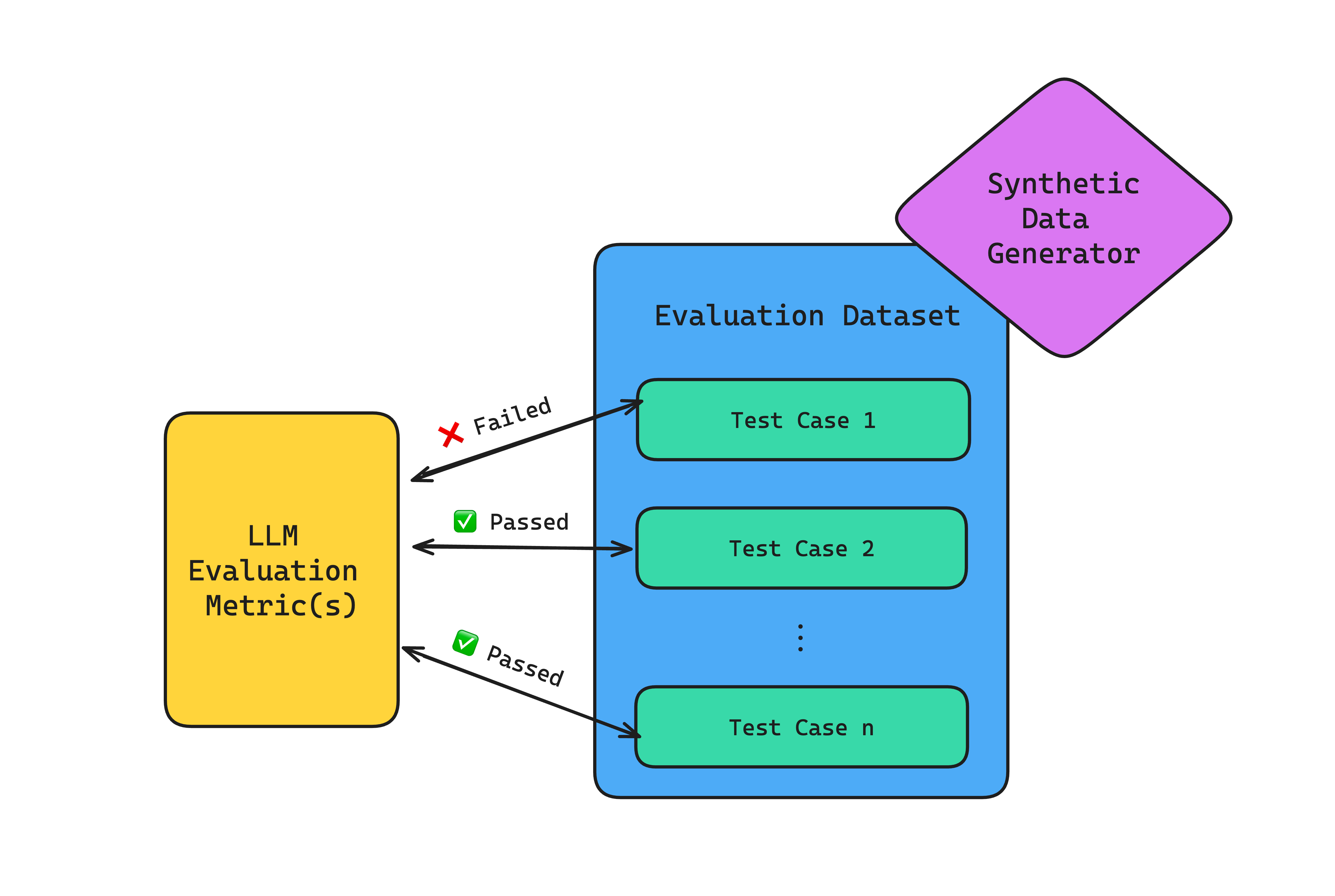 How to Build an LLM Evaluation Framework, from Scratch